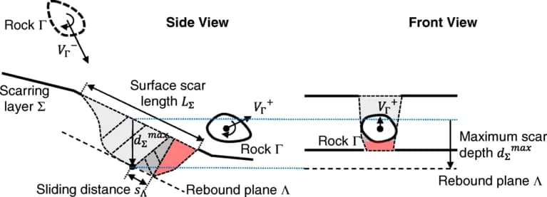Rockfall：块体反弹阶段的接触机制