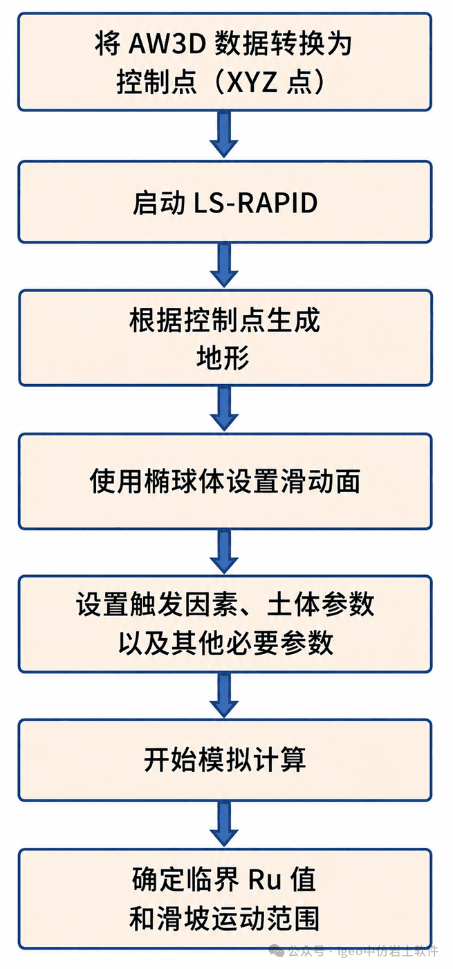 一场降雨，究竟要多大才会让滑坡启动？——从LS-RAPID研究看“临界孔压”与滑坡全过程