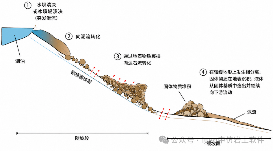 从尼泊尔—中国西藏边境灾害 看懂“冰川—洪水—泥石流”灾害链