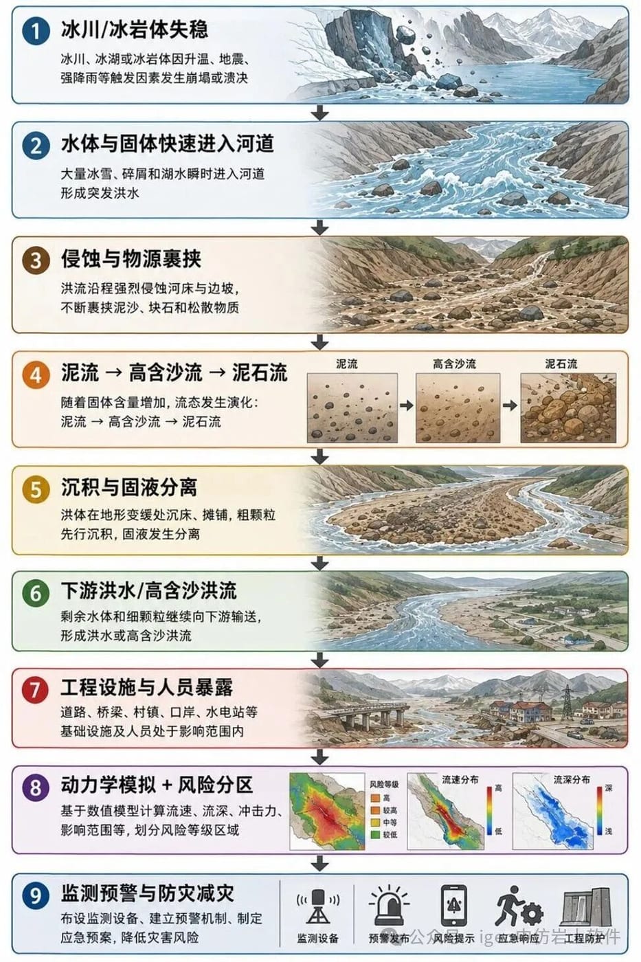 从尼泊尔—中国西藏边境灾害 看懂“冰川—洪水—泥石流”灾害链
