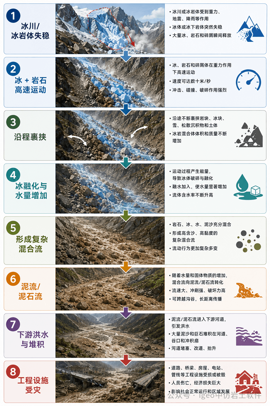 从冰岩体失稳到泥石流:RAMMS::RockIce如何理解复杂的高山灾害?