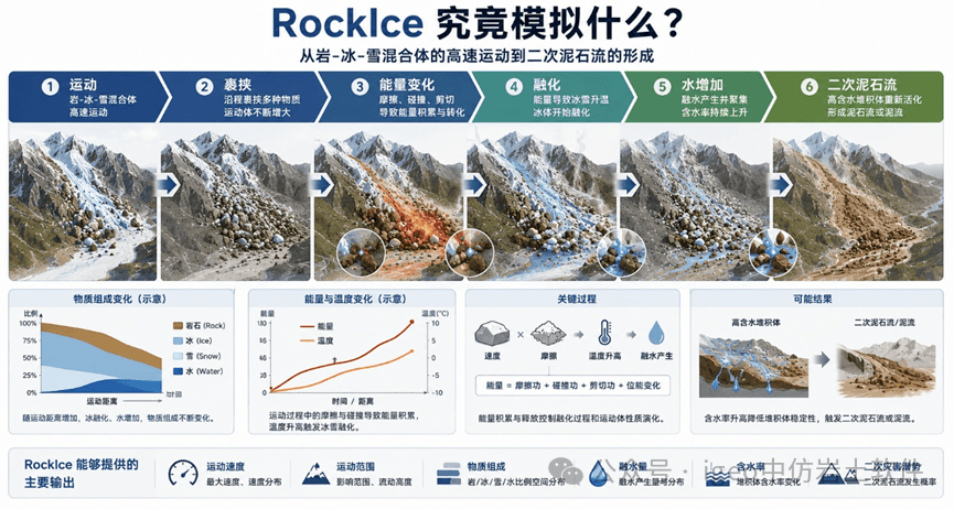 从冰岩体失稳到泥石流:RAMMS::RockIce如何理解复杂的高山灾害?
