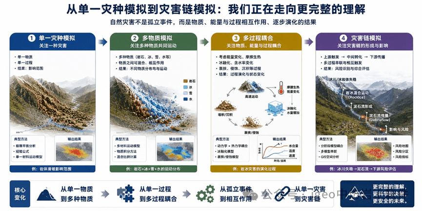 从冰岩体失稳到泥石流:RAMMS::RockIce如何理解复杂的高山灾害?